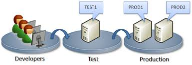 Production, Test and Development
