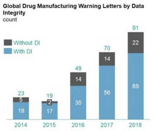 Global Drug Manufacturing Warning Letters by Data Integrity